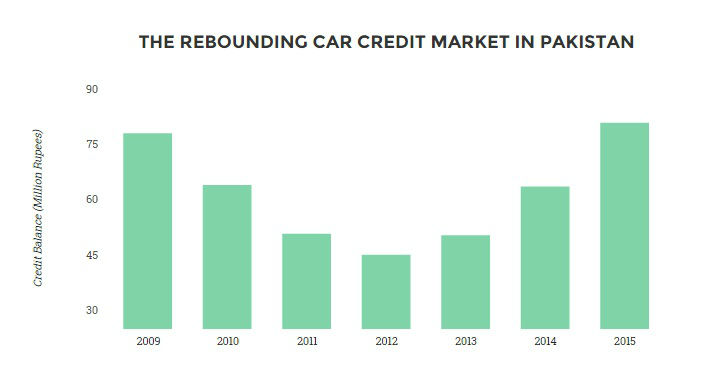 Car Financing Revving Up Car Sales in Pakistan